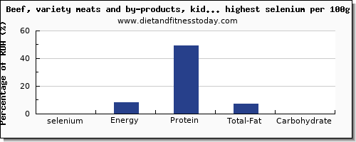 selenium and nutrition facts in beef and red meat per 100g